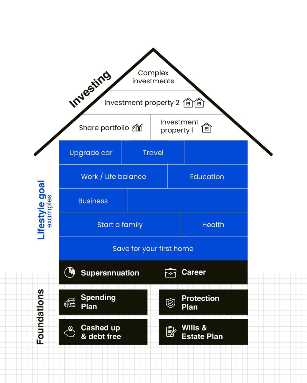 Glen's sound financial house. The foundations are the Spending Plan, Cashed up and debt free, the Protection Plan, and Wills and Estate Plan. Above them sit Superannuation and Career, then lifestyle goal examples like saving for your first home, starting a family, travel and education, and the roof is investing: share portfolio, investment properties and complex investments.